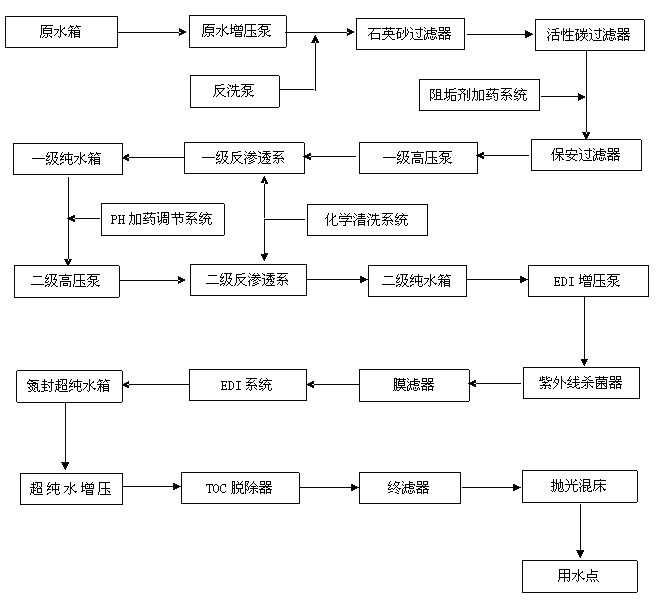重慶醫院消毒供應室純化水設備